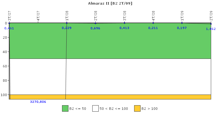 Almaraz II: Fugas del sistema de refrigerante del reactor