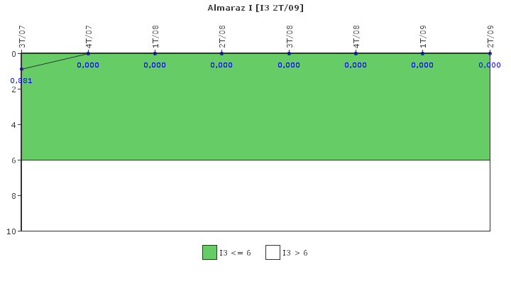 Almaraz I: Cambios de potencia no programados por cada 7000 horas de reactor crtico