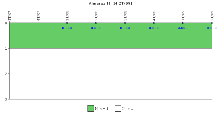 Almaraz II: Disparos con complicaciones