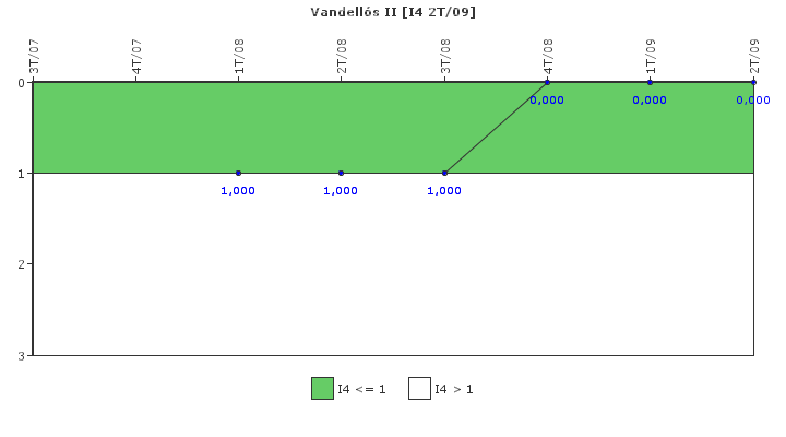 Vandells II: Disparos con complicaciones