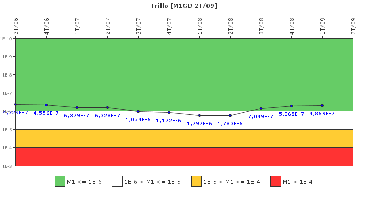 Trillo: IFSM (Generadores Diesel)