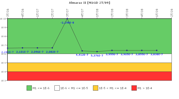 Almaraz II: IFSM (Generadores Diesel)