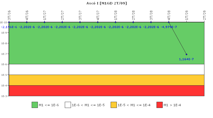 Asc I: IFSM (Generadores Diesel)