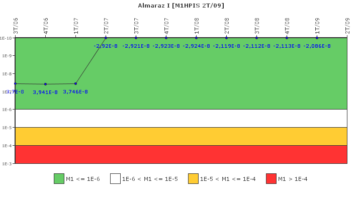 Almaraz I: IFSM (Inyeccin de alta presin)