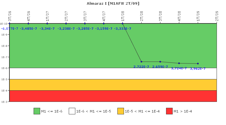Almaraz I: IFSM (Agua de alimentacin auxiliar)
