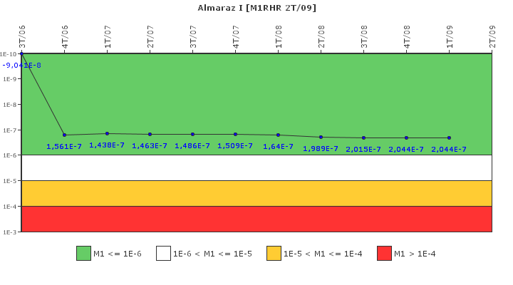 Almaraz I: IFSM (Extraccin de calor residual)