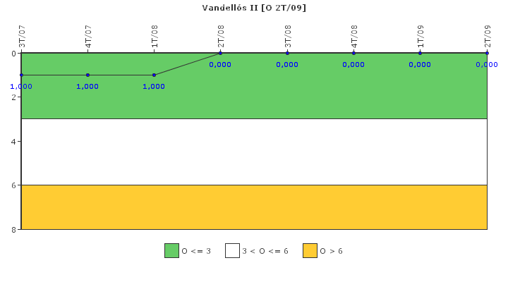 Vandells II: Efectividad del control de la exposicin ocupacional