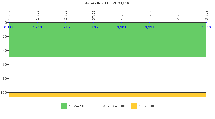 Vandell?s II: Actividad espec?fica del sistema de refrigerante del reactor