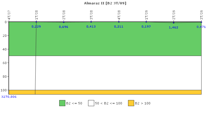 Almaraz II: Fugas del sistema de refrigerante del reactor