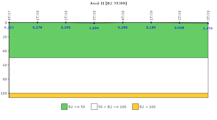 Asc? II: Fugas del sistema de refrigerante del reactor