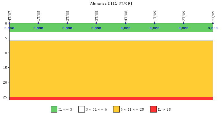 Almaraz I: Paradas instant?neas del reactor no programadas por cada 7000 horas con el reactor cr?tico