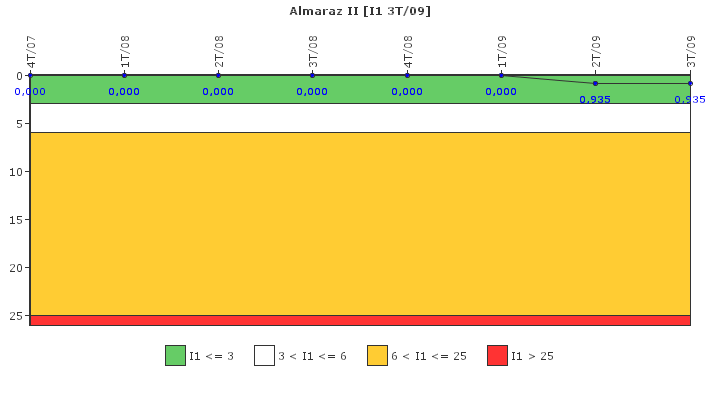 Almaraz II: Paradas instant?neas del reactor no programadas por cada 7000 horas con el reactor cr?tico