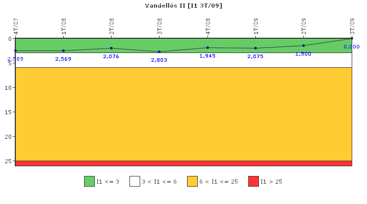 Vandell?s II: Paradas instant?neas del reactor no programadas por cada 7000 horas con el reactor cr?tico