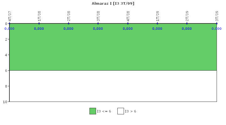 Almaraz I: Cambios de potencia no programados por cada 7000 horas de reactor cr?tico