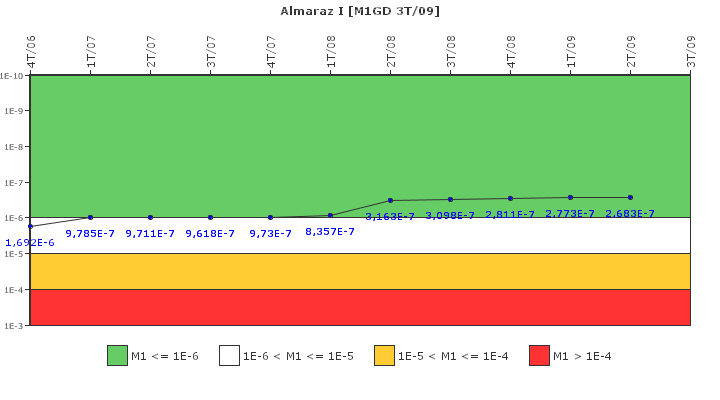 Almaraz I: IFSM (Generadores Diesel)