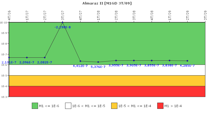 Almaraz II: IFSM (Generadores Diesel)