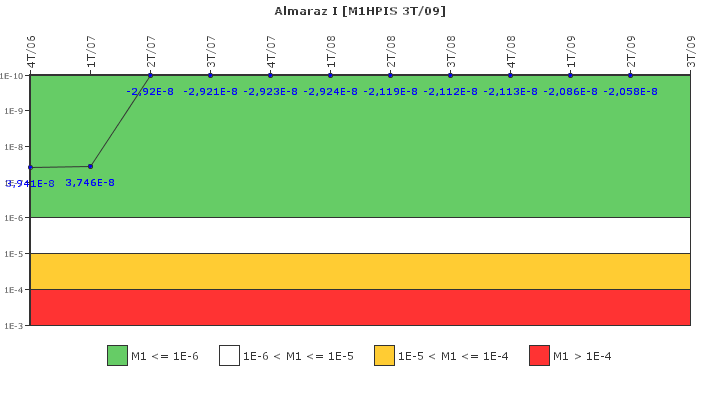 Almaraz I: IFSM (Inyecci?n de alta presi?n)