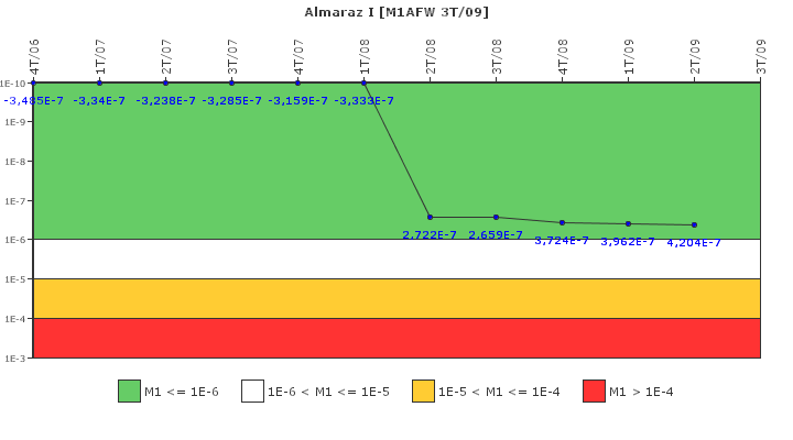 Almaraz I: IFSM (Agua de alimentaci?n auxiliar)