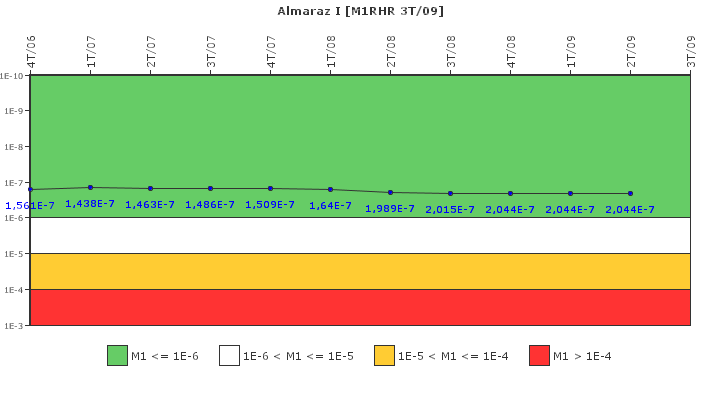 Almaraz I: IFSM (Extracci?n de calor residual)