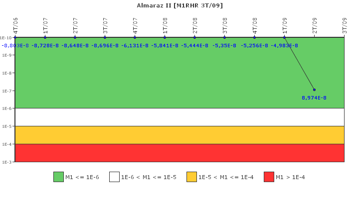 Almaraz II: IFSM (Extracci?n de calor residual)