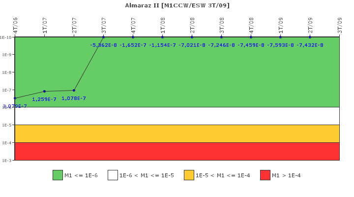 Almaraz II: IFSM (Agua de refrigeraci?n)