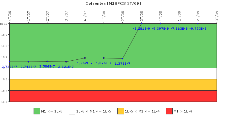 Cofrentes: IFSM (Aspersi?n del n?cleo a alta presi?n (HPCS))