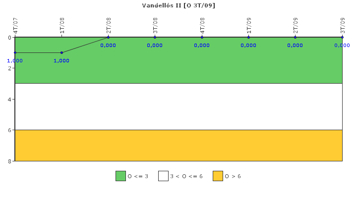 Vandell?s II: Efectividad del control de la exposici?n ocupacional