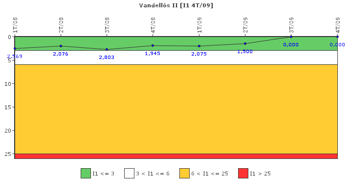 Vandells II: Paradas instantneas del reactor no programadas por cada 7000 horas con el reactor crtico