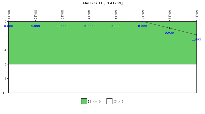 Almaraz II: Cambios de potencia no programados por cada 7000 horas de reactor crtico