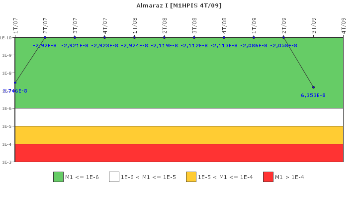 Almaraz I: IFSM (Inyeccin de alta presin)