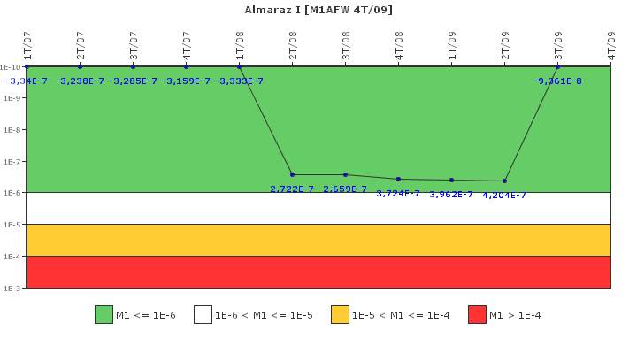 Almaraz I: IFSM (Agua de alimentacin auxiliar)