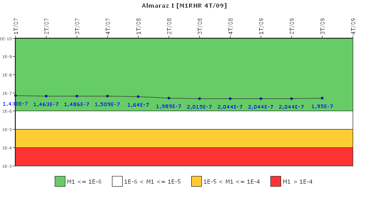 Almaraz I: IFSM (Extraccin de calor residual)