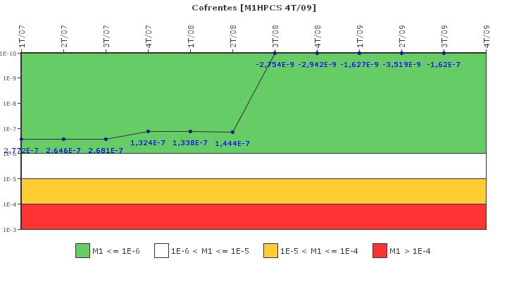 Cofrentes: IFSM (Aspersin del ncleo a alta presin (HPCS))