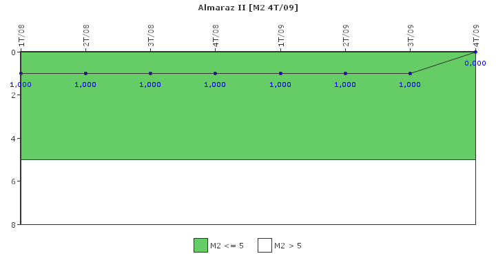 Almaraz II: Fallos funcionales de los sistemas de seguridad