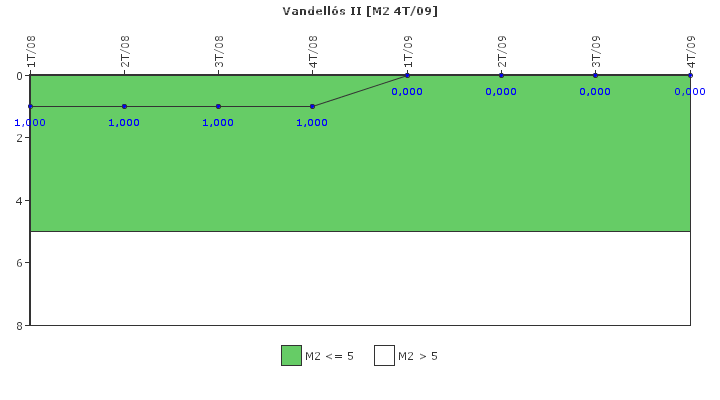 Vandells II: Fallos funcionales de los sistemas de seguridad