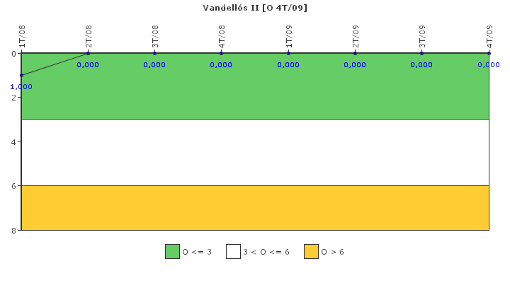 Vandells II: Efectividad del control de la exposicin ocupacional