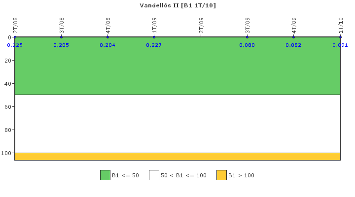 Vandells II: Actividad especfica del sistema de refrigerante del reactor