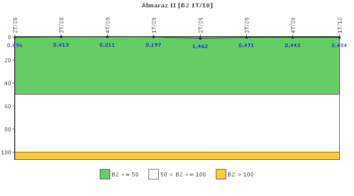 Almaraz II: Fugas del sistema de refrigerante del reactor