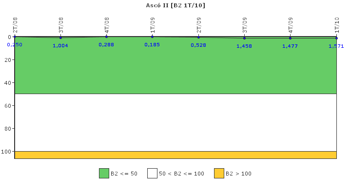 Asc� II: Fugas del sistema de refrigerante del reactor