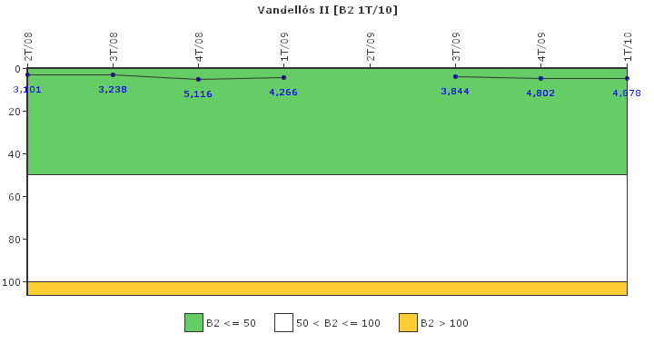 Vandells II: Fugas del sistema de refrigerante del reactor