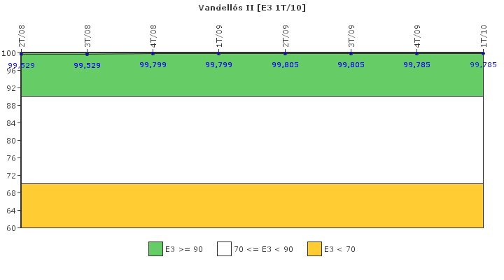 Vandells II: Instalaciones, equipos y medios