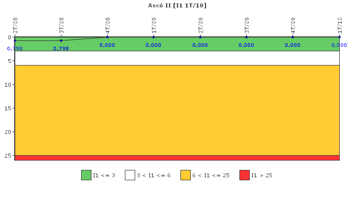 Asc� II: Paradas instant�neas del reactor no programadas por cada 7000 horas con el reactor cr�tico