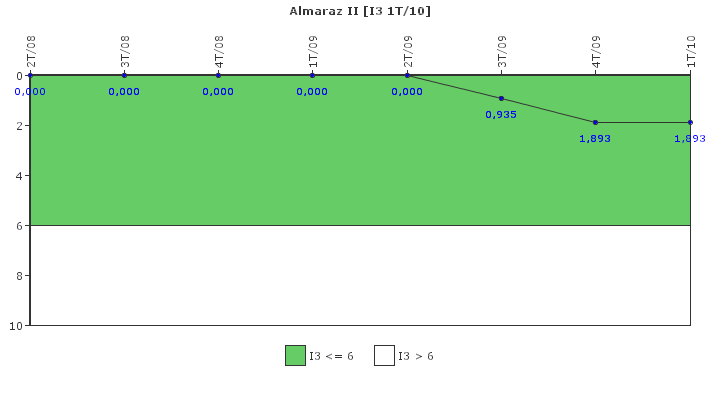 Almaraz II: Cambios de potencia no programados por cada 7000 horas de reactor crtico