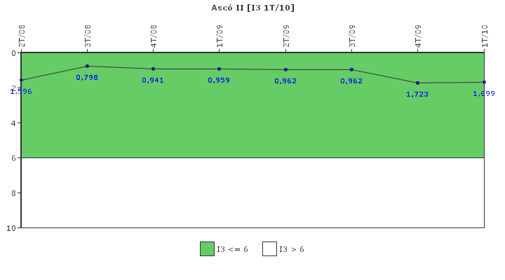 Asc� II: Cambios de potencia no programados por cada 7000 horas de reactor cr�tico