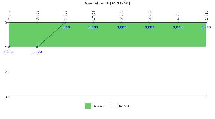 Vandells II: Disparos con complicaciones