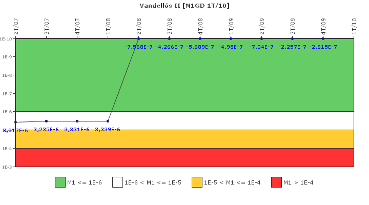 Vandells II: IFSM (Generadores Diesel)