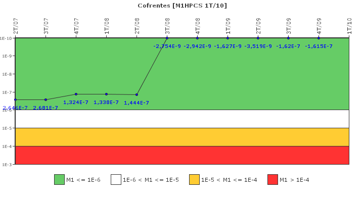 Cofrentes: IFSM (Aspersin del ncleo a alta presin (HPCS))