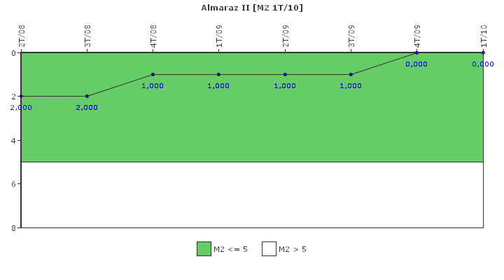 Almaraz II: Fallos funcionales de los sistemas de seguridad