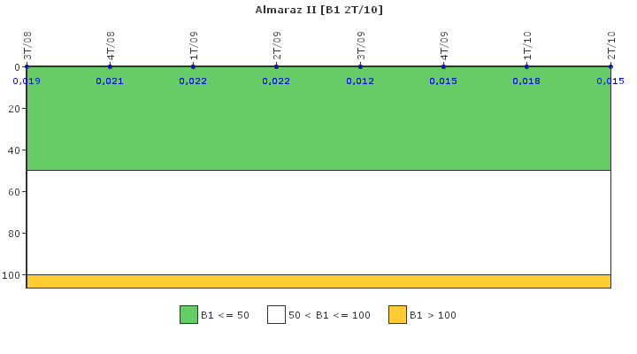 Almaraz II: Actividad especfica del sistema de refrigerante del reactor