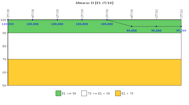 Almaraz II: Respuesta ante situaciones de emergencia y simulacros